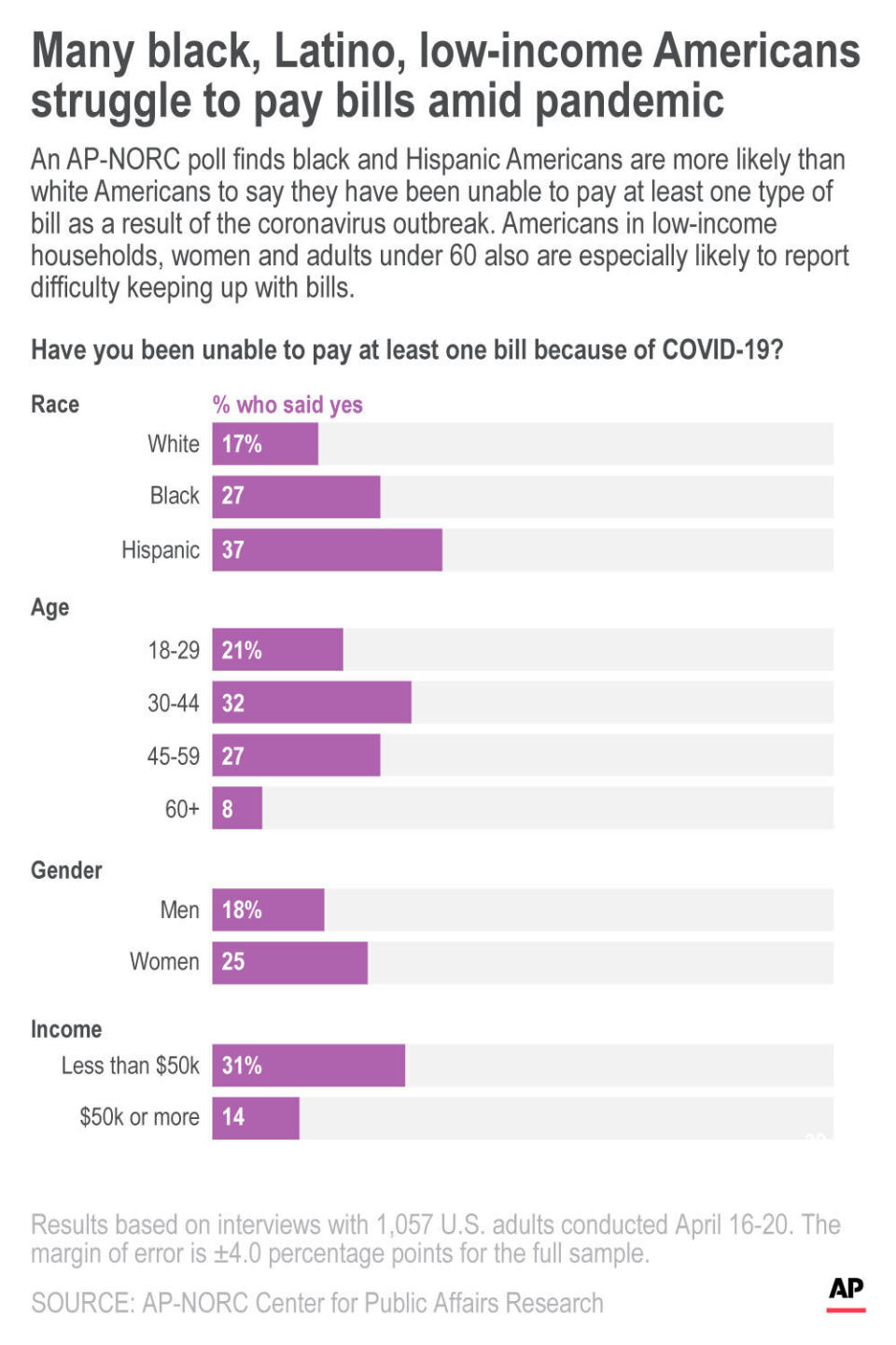 An AP-NORC poll finds black and Hispanic Americans are more likely than white Americans to say they have been unable to pay at least one type of bill as a result of the coronavirus outbreak. Americans in low-income households, women and adults under 60 also are especially likely to report difficulty keeping up with bills.;