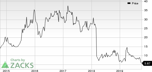 Dermira, Inc. Price