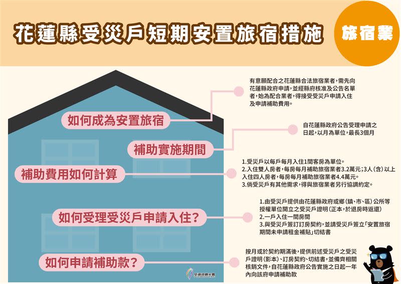 觀光署與國土管理署共同推出「0403花蓮地震受災戶安置旅宿措施」。（圖／觀光署）