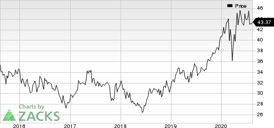 Roche Holding AG Price