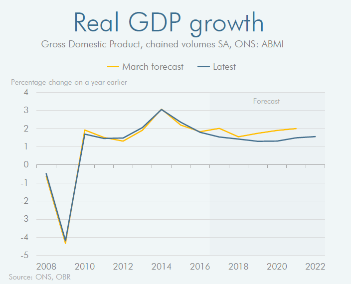 The graphic illustrates how the UK economy is struggling to grow (OBR/ONS)