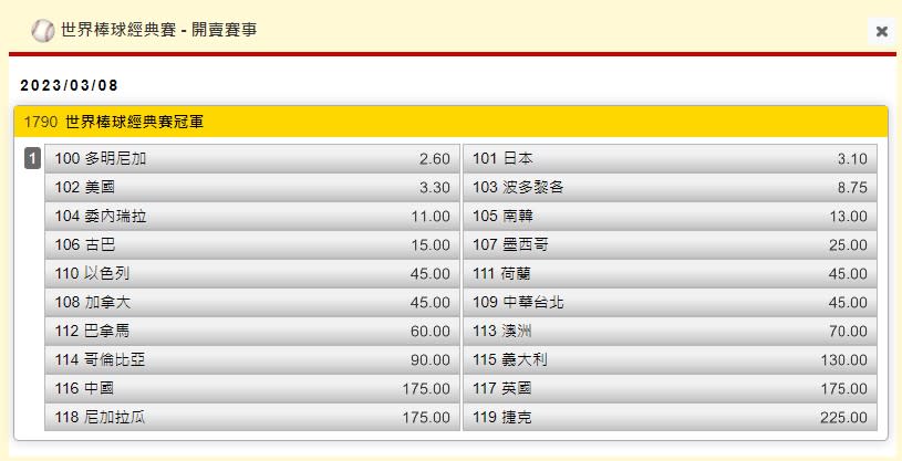 台灣運彩提供WBC世界棒球經典賽冠軍賠率。官方提供