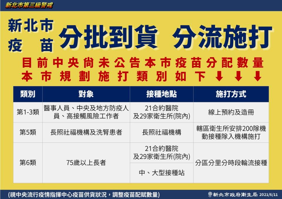 新北市疫苗分批到貨、分流施打。（圖／新北市政府衛生局）