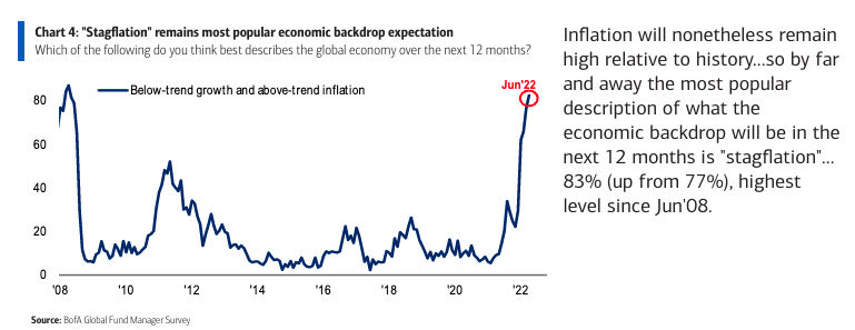 Stagflation risks are the highest in 14 years, according to Bank of America's latest Global Fund Manager Survey. (Source: Bank of America Global Research)