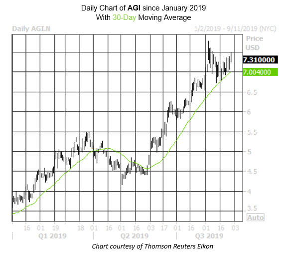Daily Stock Chart AGI