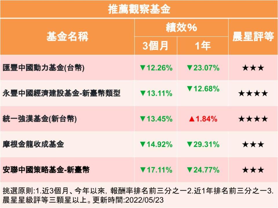 【Y投資風向球】政策面鬆綁 中國基金有機會止跌嗎？