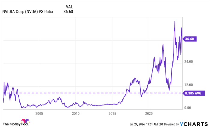 NVDA PS Ratio Chart