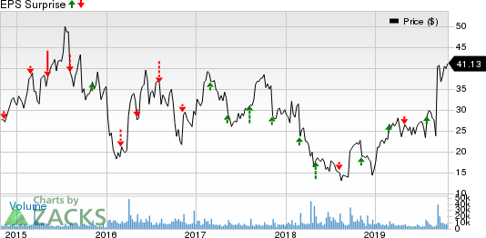 ACADIA Pharmaceuticals Inc. Price and EPS Surprise