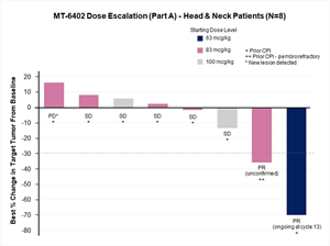 Head & Neck Patients (N=8)