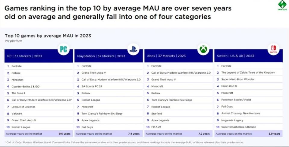 Los mismos de los últimos años, así el estado de preferencias en el gaming en 2023, solo Xbox y Switch tienen algo diferente - Imagen: Newzoo