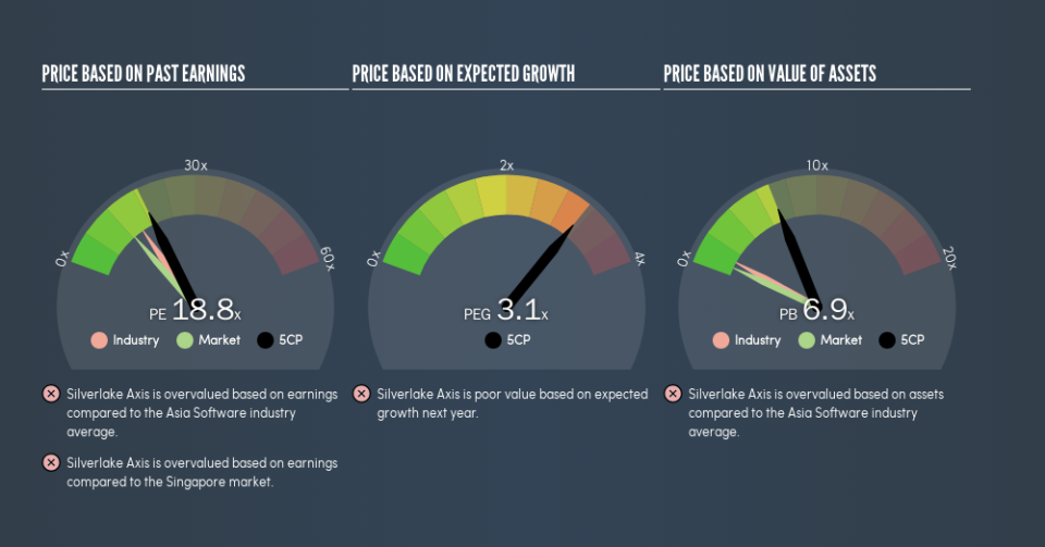 SGX:5CP Price Estimation Relative to Market, May 23rd 2019