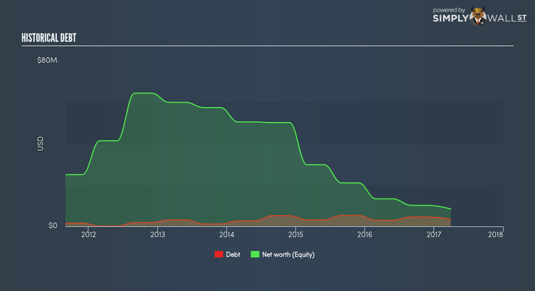 AIM:AGTA Historical Debt Jun 15th 18