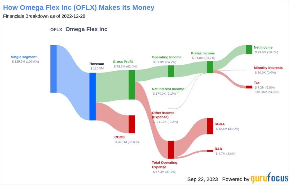 Omega Flex Inc (OFLX): A Comprehensive Analysis of Its Dividend Performance