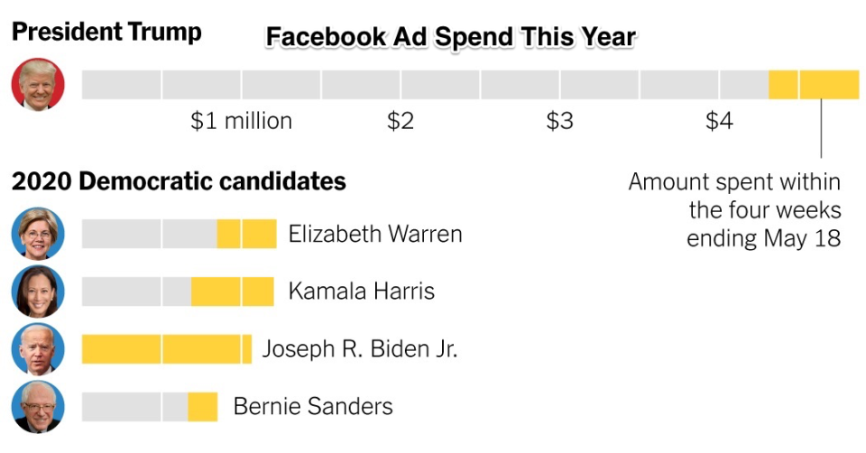 trump 2020 facebook ads 1558042973182 facebookJumbo v10 1 1