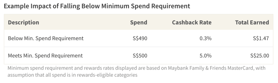 Falling short of a minimum spend requirement, even by a few dollars, can result in forfeiting a substantial amount of potential cashback rewards