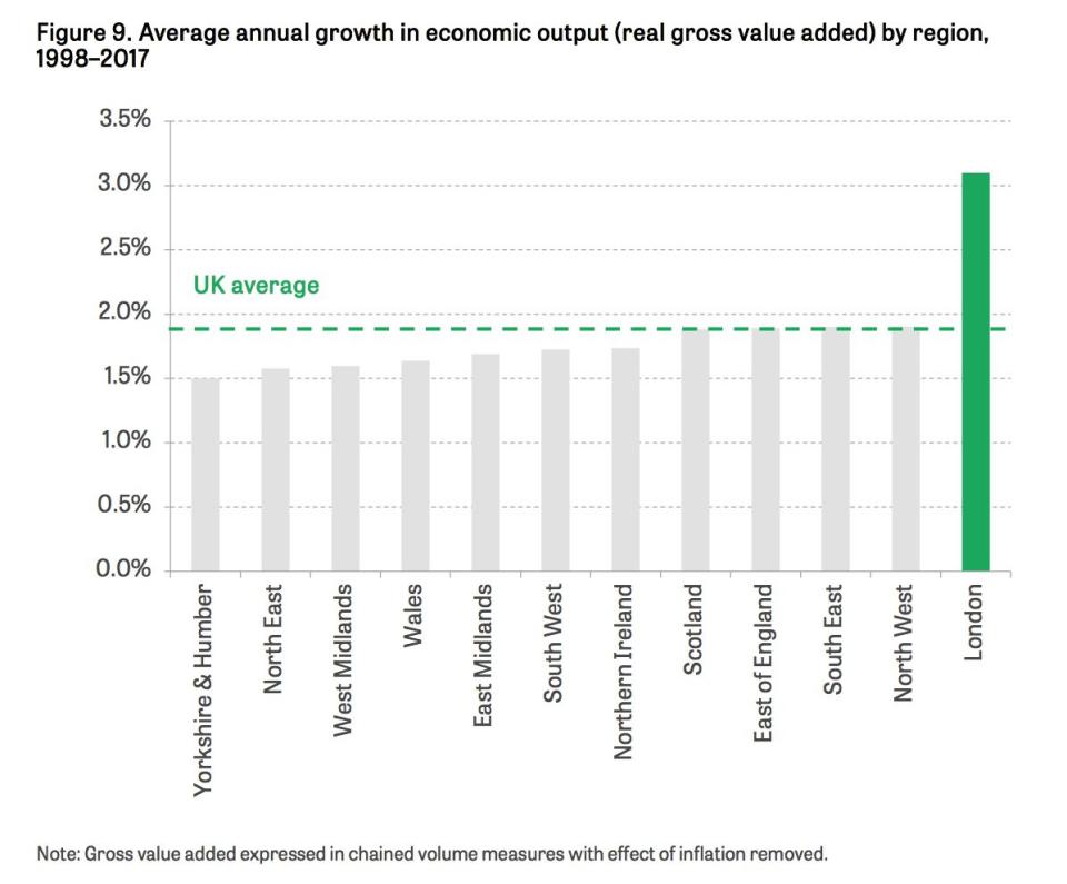 Real economic output of London grew by 3.1% between 1998 and 2017, while that of the UK as a whole climbed by just 1.9%. Chart: Institute for Fiscal Studies