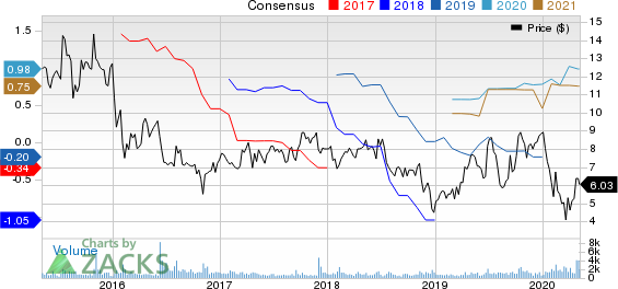 Ardmore Shipping Corporation Price and Consensus