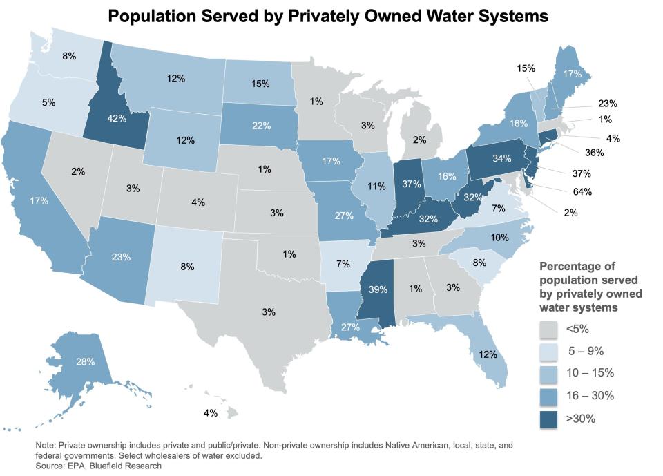 About 11% of U.S. residents are served by a private water system, including those owned by small community nonprofits, large investor owned utilities and tribes. Percentages vary widely by state.