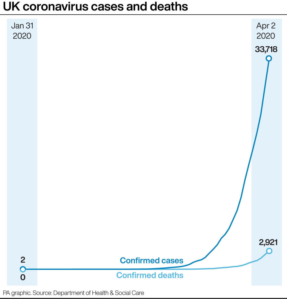 A chart showing the rise of UK coronavirus cases and deaths. (PA)