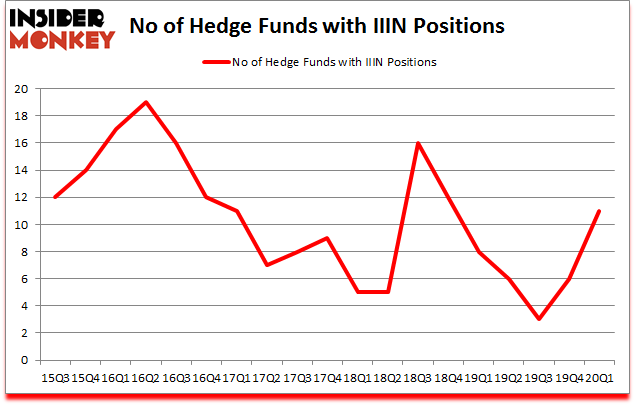 Is IIIN A Good Stock To Buy?