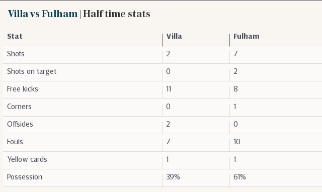 Villa vs Fulham | Half time stats