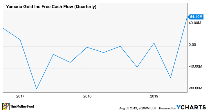 AUY Free Cash Flow (Quarterly) Chart