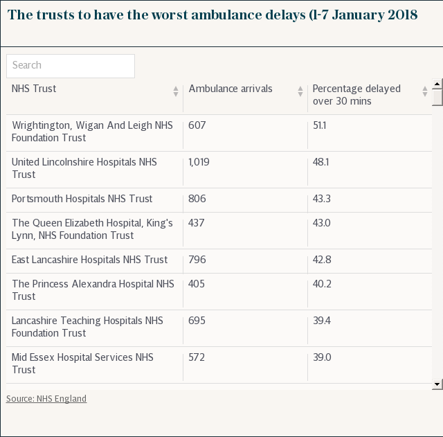 The trusts to have the worst ambulance delays