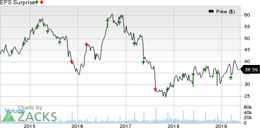 DICK'S Sporting Goods, Inc. Price and EPS Surprise