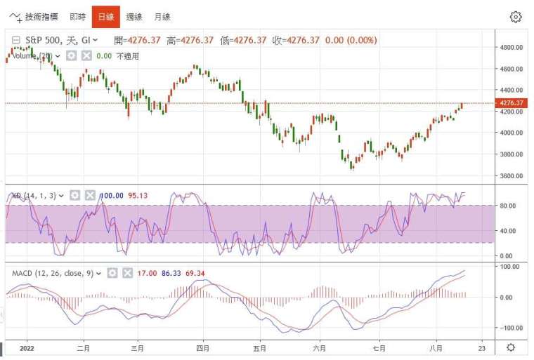 標普500日線圖。（圖片來源：鉅亨網）