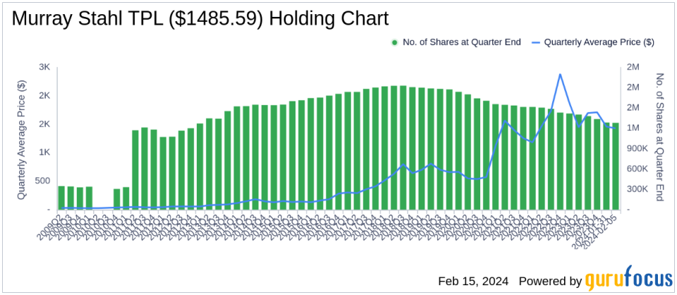 Murray Stahl Adjusts Portfolio, Trims Texas Pacific Land Corp Stake by 1.51%