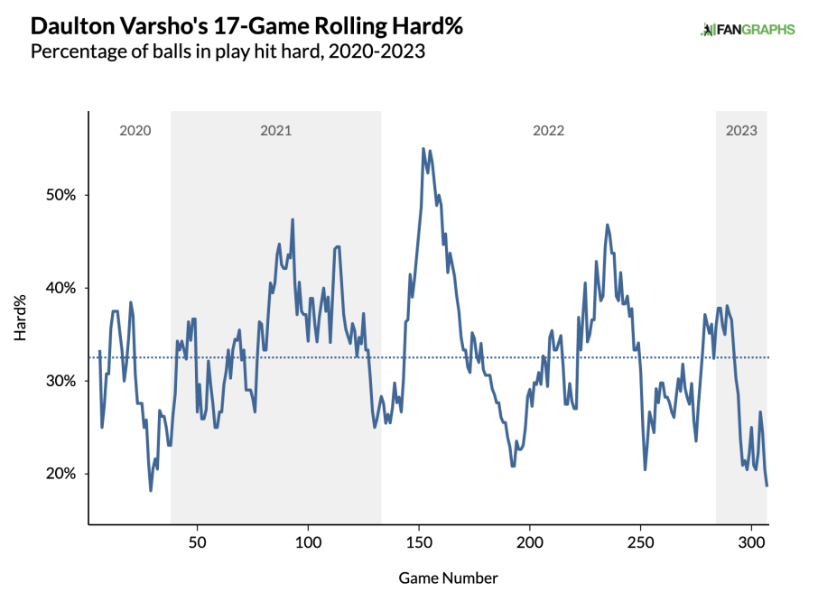 Fantasy baseball: Can Daulton Varsho reach his ceiling on Toronto Blue  Jays? - ESPN