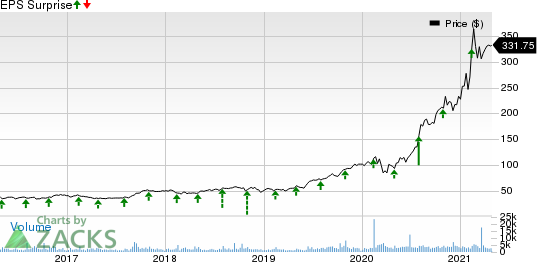 Generac Holdings Inc. Price and EPS Surprise