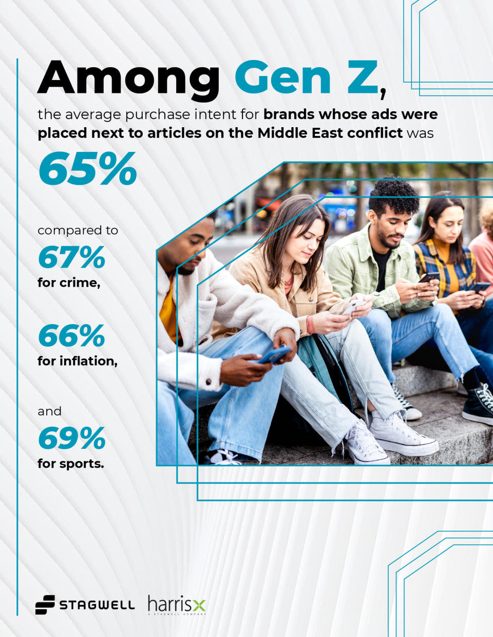 Results debunk brand safety myths among key demographic groups for advertisers, such as Gen Z.