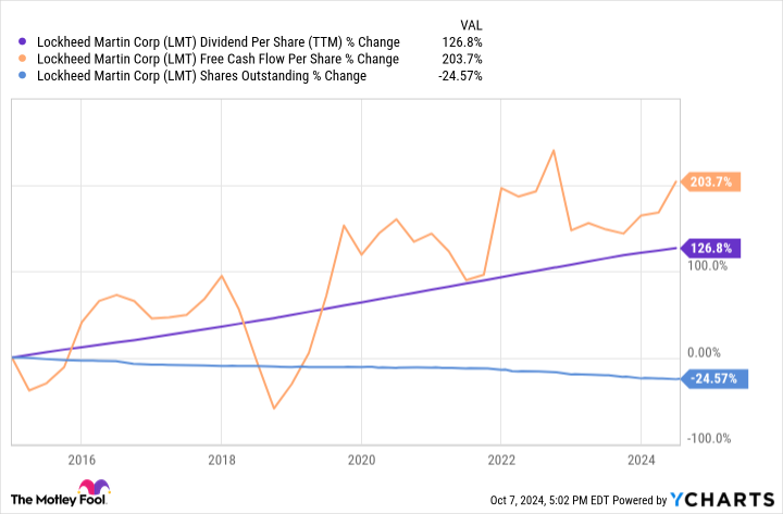 LMT Dividend Per Share (TTM) Chart