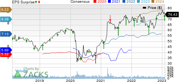 The Hartford Financial Services Group, Inc. Price, Consensus and EPS Surprise