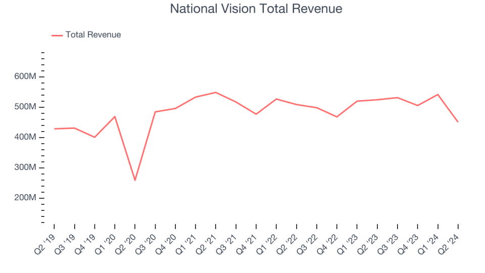 National Vision Total Revenue