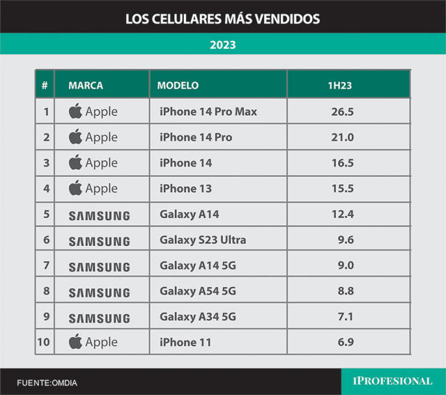 Estos son los 10 móviles más vendidos de  en España este 2023