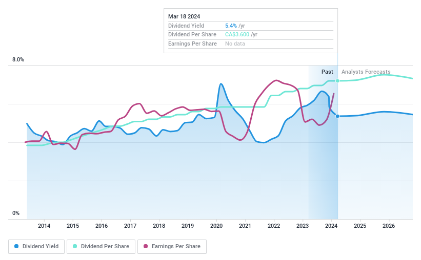 TSX:CM Dividend History as at Jul 2024