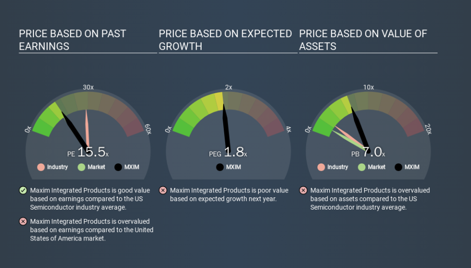 NasdaqGS:MXIM Price Estimation Relative to Market, March 13th 2020