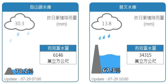 烏山頭、曾文水庫水情。   圖：擷取自水利署網站