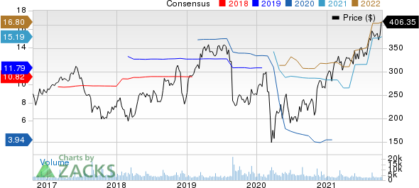 Ulta Beauty Inc. Price and Consensus