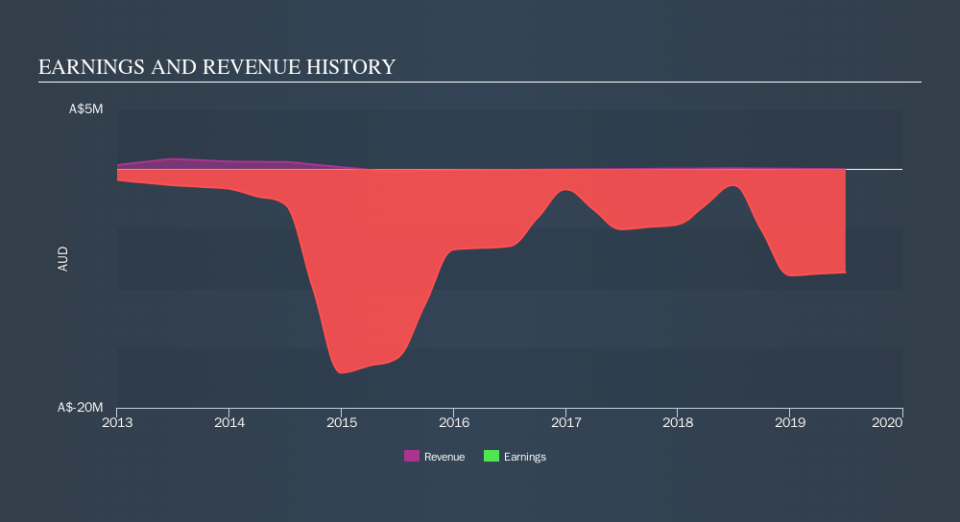 ASX:4CE Income Statement, November 12th 2019