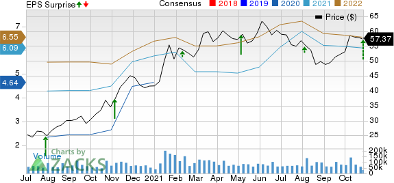 General Motors Company Price, Consensus and EPS Surprise