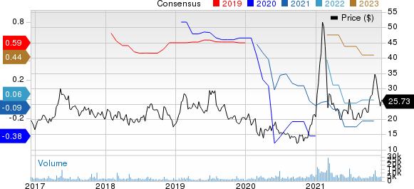 Stratasys, Ltd. Price and Consensus