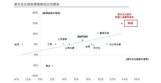 資料來源：Bloomberg，野村投信整理；資料日期：2017/1/1-2022/12/31。投資人無法直接投資指數，本資料僅為市場歷史數值統計概況說明，非基金績效表現之預測。