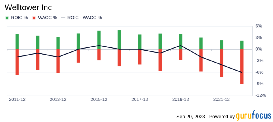 Welltower (WELL): A Comprehensive Analysis of Its Fair Market Value