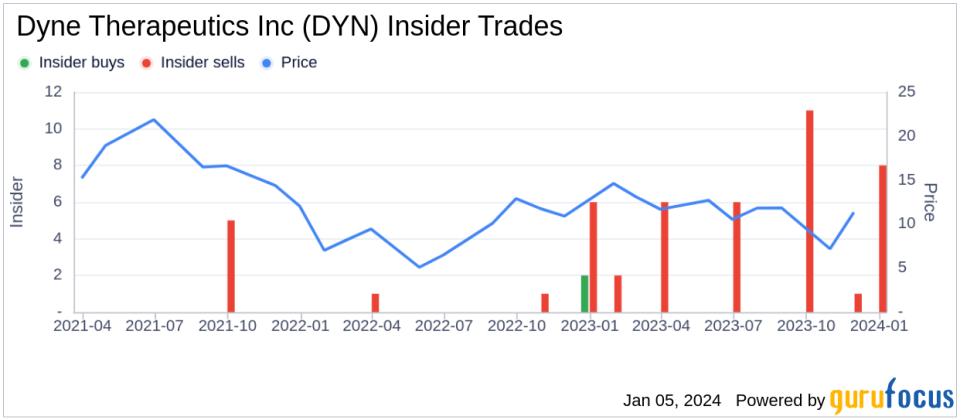 CEO & President Joshua Brumm Sells 269,719 Shares of Dyne Therapeutics Inc (DYN)