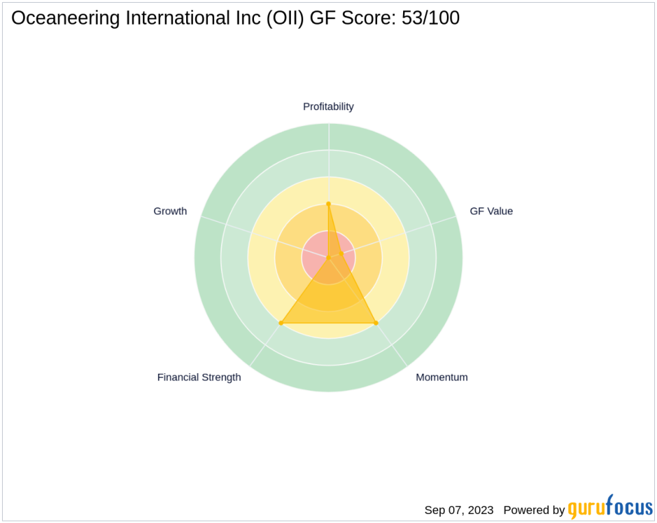 Unraveling the Future of Oceaneering International Inc (OII): A Deep Dive into Key Metrics