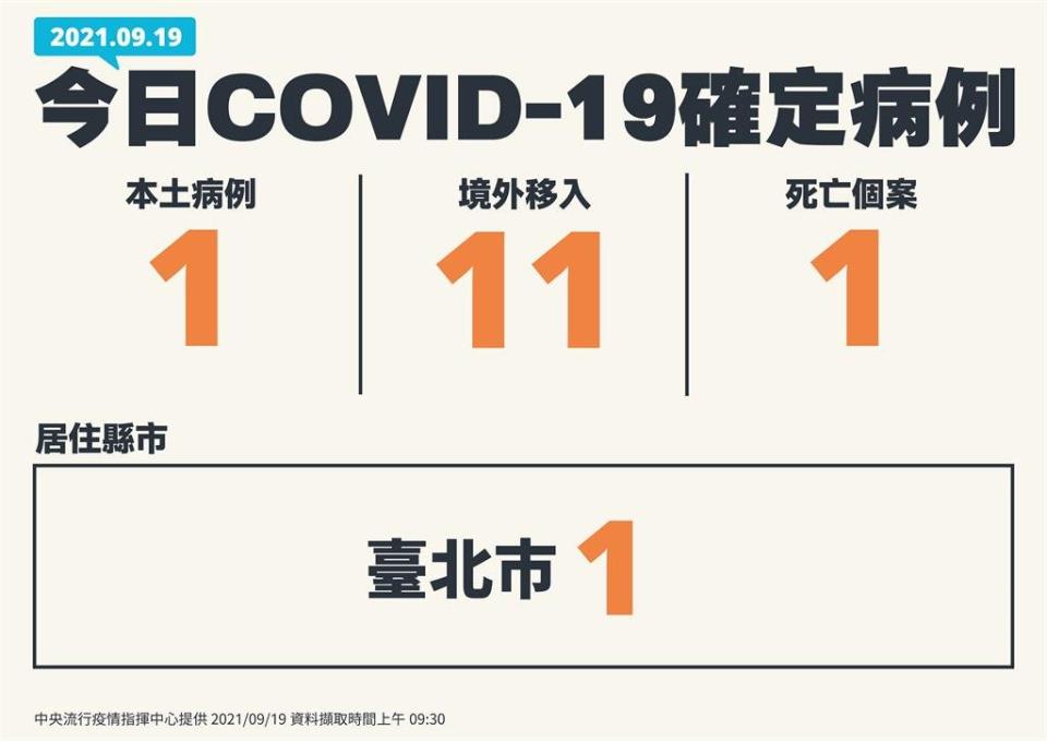 快新聞／今新增1例本土「北市6旬婦」　11例境外境外移入、1例死亡