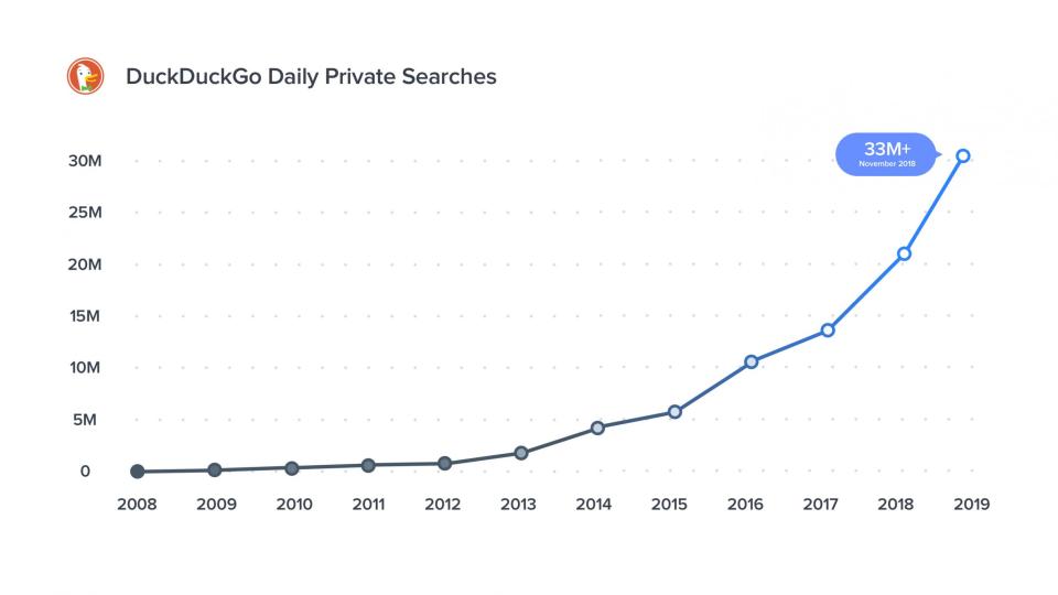 DuckDuckGo: The search engine taking on Google and making the internet 'less creepy' with its privacy mission